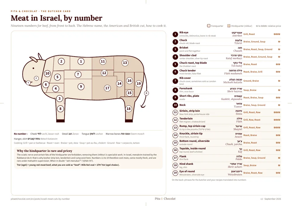 Front: the beef card