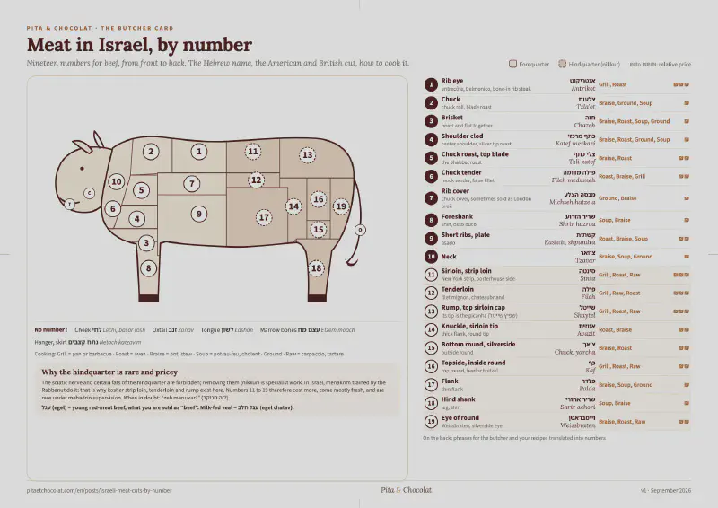 The butcher card: Israeli meat numbers, printable