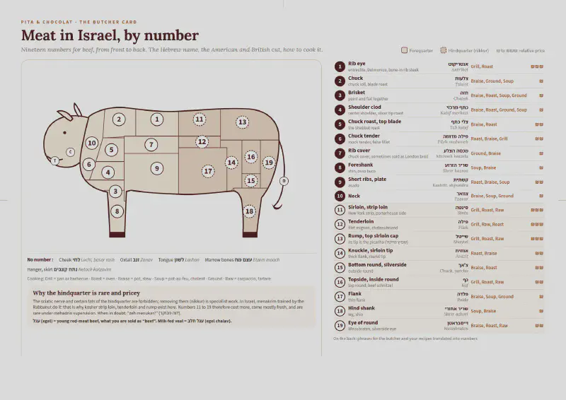 The butcher card: Israeli meat numbers, printable