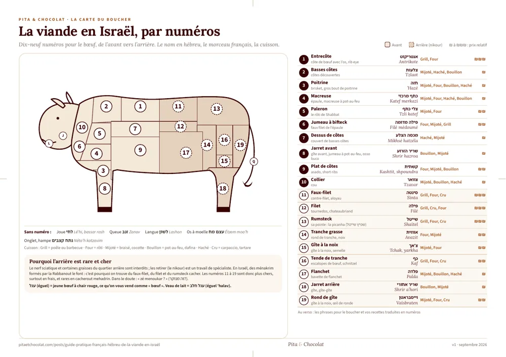 Le recto : la carte du bœuf