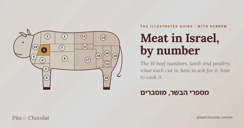 Meat in Israel: the illustrated guide to the numbers, with Hebrew